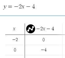 Постройте график функции игрек равно минус 2 икс минус 4