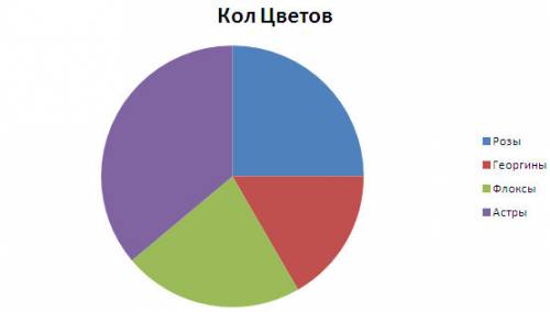 На садовом участке растут розы георгины флоксы астры .роз 9 георгинов 6 ,флоксов 8, и астр 13. постр