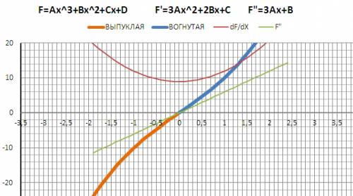 Исследовать функцию с производных и нарисовать график. y=x^3+9x