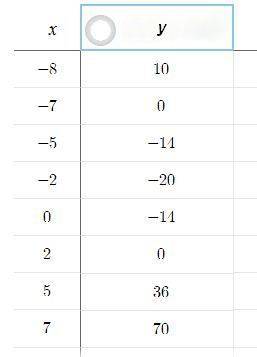 Решение неравенство х^2+5х-14 больше или равно методом параболы