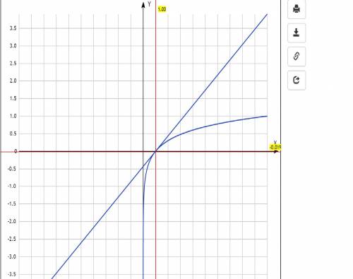 Запишите уравнение касательной к графику функции f(x)=lgx в точке с абсциссой x нолевое=1