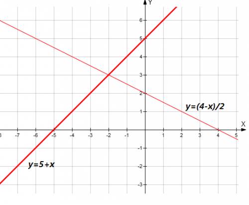 5-9 5+3 б ! кучу ! 1. постройте график линейного уравнения у+2х=4. определите координаты точек перес