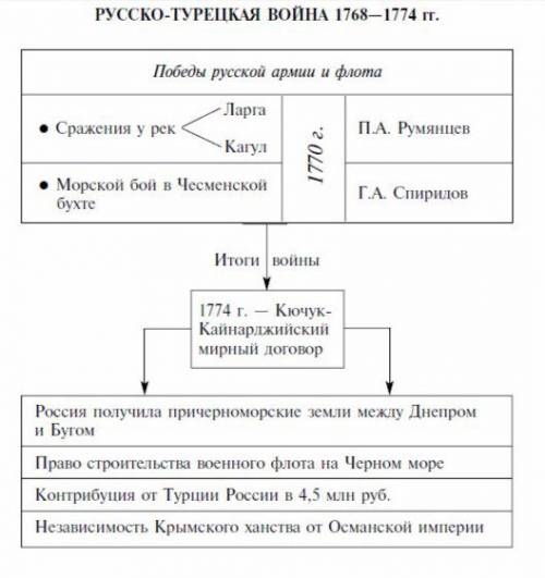 Турецкие войны ii половина xviii века и их итоги