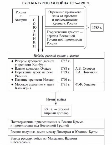 Турецкие войны ii половина xviii века и их итоги