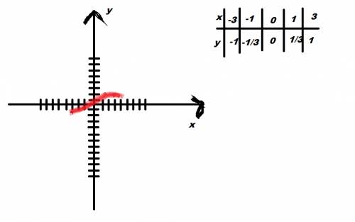 Постройте график функции у = -х/3 если можно ответ с фото заранее