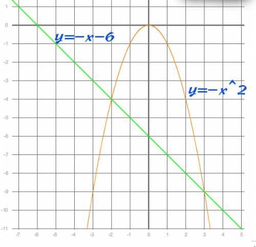 Решите 10 ,можно только ответы. побыстрее найди графически корни уравнения −x²=−x−6.
