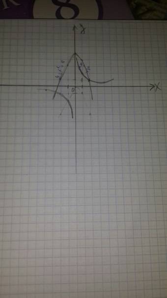 Надо построить графики функций и найти точки пересечения 1) y= 2/x 2) y= -x^2+5