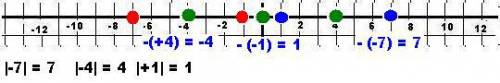 Отметьте на числовой прямой точки, соответствующие числам -1; 4; -7; 0. отметьте точки , соответству