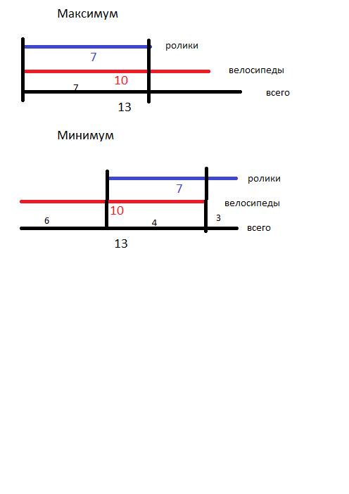 Всего 13 человек. 10 из них имеет велосипед. у 7 есть ролики. сколько человек имеет ролики и велосип