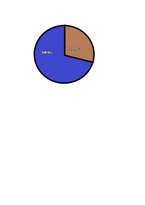 Вода занимает 0,7 всей поверхности земного шара. постройте круговую диаграмму распределения воды и с