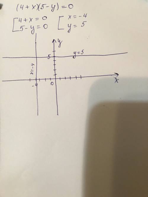 Постройте график уравнения (4+x)(5-y)=0