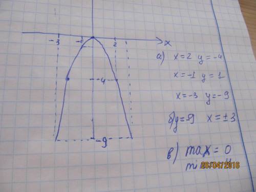 Постройте график функции y=-x² a) с графика найдите значения функции при значении аргумента , равном