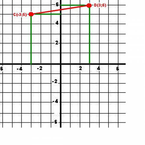 Начертите систему координат xoy и отметьте на ней точки c и d. координаты точек: c(-3; 5) и d(3; 6).