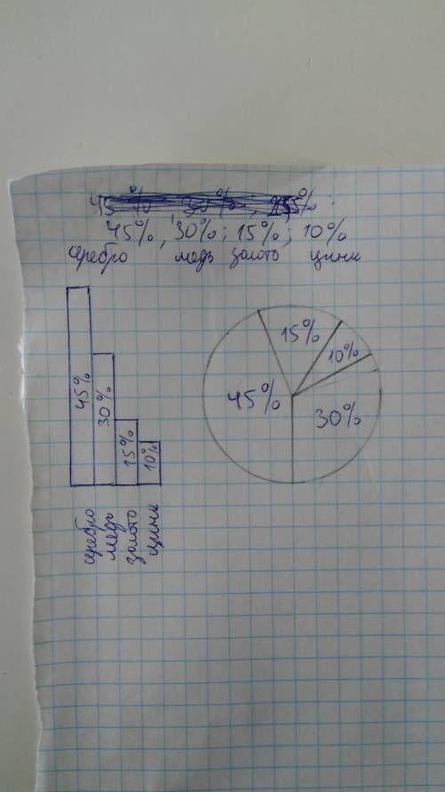 Решите . в составе сплава для украшенич моталлических изделий 45% серебра, 30% меди, золота на 15% м