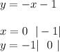 y=-x-1\\\\&#10;x=0\ \ |-1|\\&#10;y=-1|\ \ 0 \ |