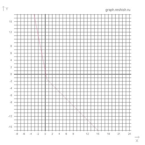 Построить график функции y=|2x-1|-3x