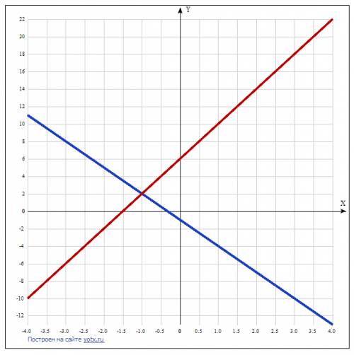 Решить графическим систему 3х+у=-1 и-4х+у=6