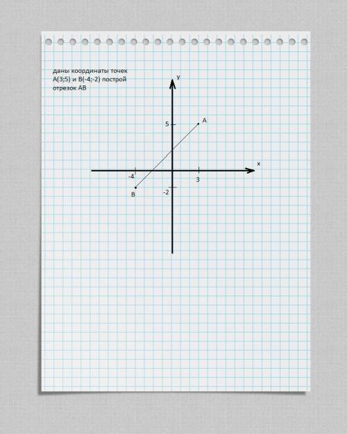 Даны координаты точек а(3; 5) и b(-4; -2) построй отрезок аb 20