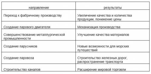 Заполните таблицу технические достижения конца 19 века. направление технического прогресса и резул