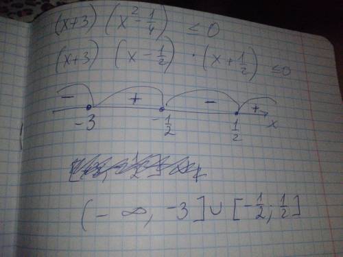 (x+3)(x^2-1/4)меньше< либо равно= 0 решить методом интервалов