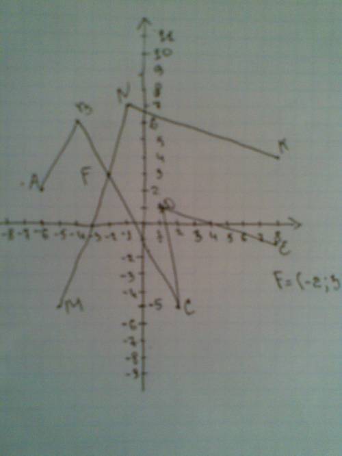 Постройте ломаные линии abcde и mnkпо координатом точек a (-6,2),b(-4,6),c(1,1),d(2,-5),e(8,1)и m(-5