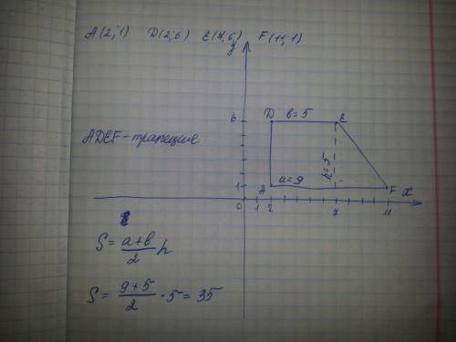 Построй четырёх угольник adef с вершинами а(2; 1), d(2; 6), e (7; 6), f (11; 1) найди его площадь в