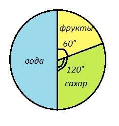 Фруктовый напиток,имеет в составе 800г фруктов.1200 г воды и 400 г сахара .воспользовавшись этими св