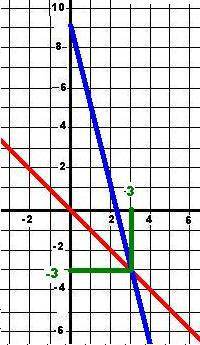 Решить систему графическим х+у=0, {4х+у=9.