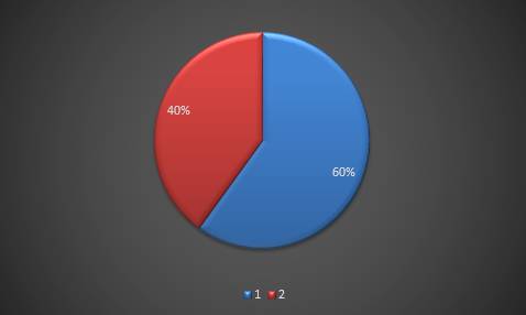 Вклассе 60% девочек и 40% мальчиков. постройте соответствующую круговую диаграмму.