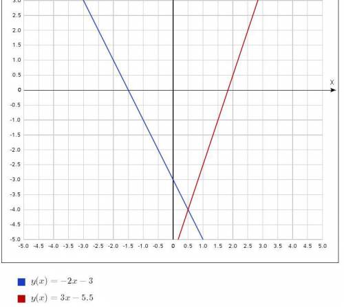 Решение линейных уравнение с графическим х+у=-3 {3х-у=5,5