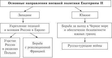 Основные направления внешней политике екатерины 2