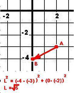 Найти координаты и длину вектора ав, если а(2; -3) , в(0; -4)