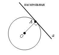 Проведите через данную точку прямую касающуюся данной окружности