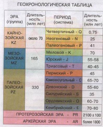 Расположите перечисленные периоды геологической земли в хронологическом порядке, начиная с самого ра