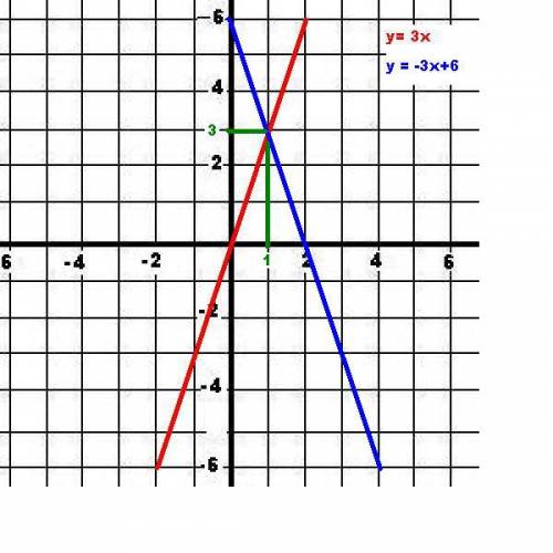1.решите графически систему уравнений: у=3х 3х+у=6 2.решите систему подстановки: а) 7х+у=-9 3х+4у=14