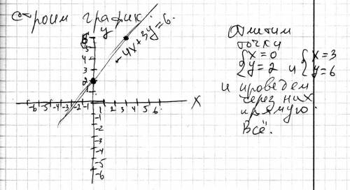 Постройте график линейного уравнения -4х+3у=6