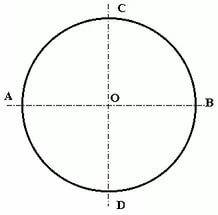 Начертите окружность радиуса 3.на сколько частей разбилась окружность двумя взаимно перпендикулярным