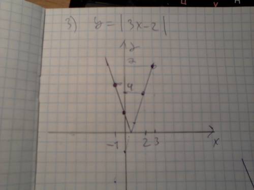 Постройте на координатной плоскости множество точек: y-|3x-2|-2=0