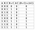 Постройте таблицу истинности для следующего логического выражения (bvc) v (a& c)