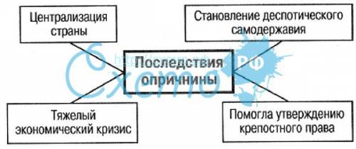 Сделать схему или кластер по теме : опричина