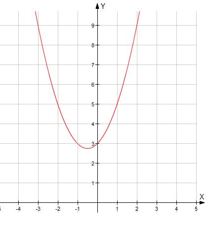 Решить составить уравнение квадратичной функции, проходящей через точки: (0; 3) (1; 5) (2; 9) и нари