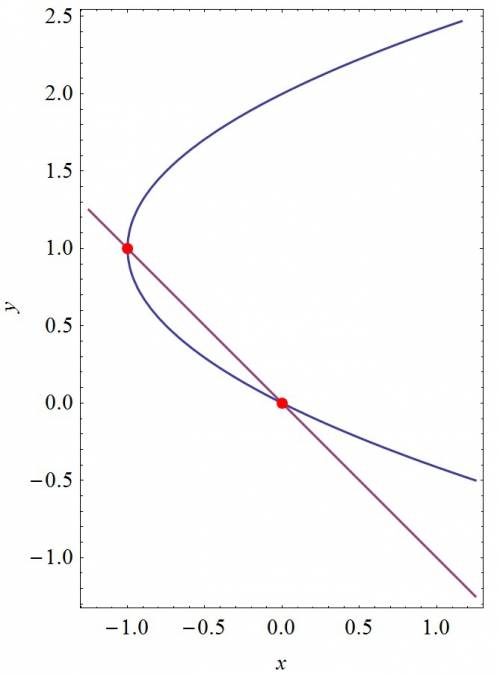 Вычислите площадь фигуры, ограниченной линиями x=y^2-2y, y=-x