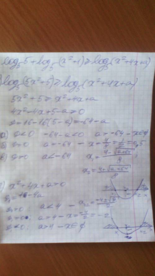 Log5 (5) +log 5 (x^2+1)> = log 5 (x^2+4x+a), как решать с параметром?