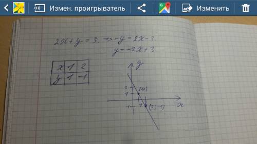 Постройте график уравнения 2х+y=3. с фото.