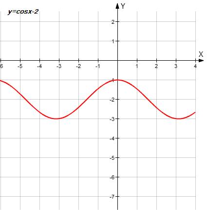 Постройте график функции: 1)y=cos(x+п/6) 2)y=cosx-2 3)y=cos(x-п/3) 4)y=cosx+1,5 5)y=cos(x+п/2)+1