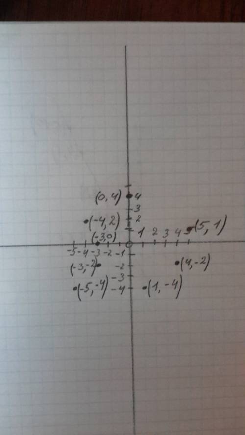 Постройте схему координат и отметьте точки 5; 1 -4; 2 -3; -2 1; -4 -5; -4 4; -2 -3; 0 0; 4