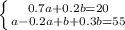 \left \{ {{0.7a + 0.2b = 20} \atop {a - 0.2a + b + 0.3b = 55}} \right.