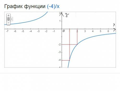 Начертите график функции y = - 4/x и укажите промежутки, где функция принимает : 1) положительные зн