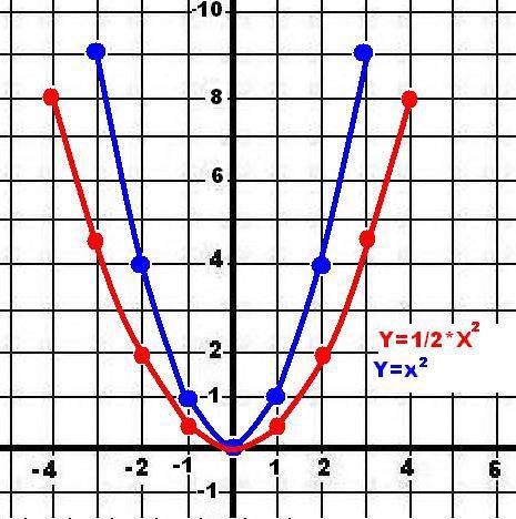 Используя график функции f(x)=x^2 постройте график функции y=1/2x^2