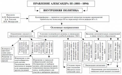 Основные и социальные преобразования александра iii.